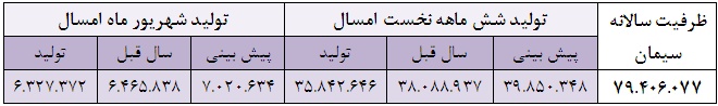 کاهش شش درصدی مقدار فروش طی نیمه اول امسال کاهش شش درصدی مقدار فروش طی نیمه اول امسال