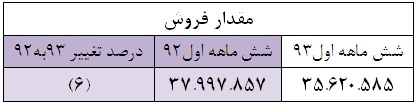 کاهش شش درصدی مقدار فروش طی نیمه اول امسال کاهش شش درصدی مقدار فروش طی نیمه اول امسال