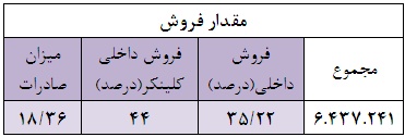 کاهش شش درصدی مقدار فروش طی نیمه اول امسال