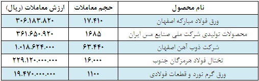 افزایش میزان تقاضای محصولات فلزی/افت قیمت ها قابل پیش بینی نیست!