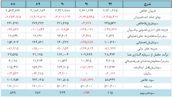 موشکافی در صورت های مالی 