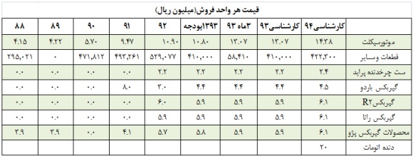 موشکافی در صورت های مالی 