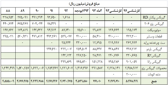 موشکافی در صورت های مالی 