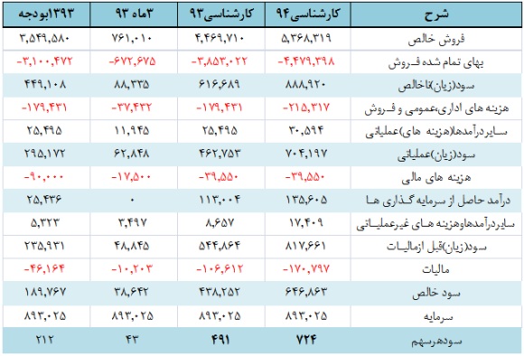 موشکافی در صورت های مالی موشکافی در صورت های مالی
