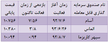 سه صندوق بازدهی مثبت و دو صندوق بازدهی منفی محقق کردند سه صندوق بازدهی مثبت و دو صندوق بازدهی منفی محقق کردند