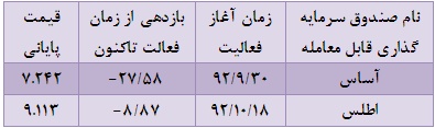 سه صندوق بازدهی مثبت و دو صندوق بازدهی منفی محقق کردند سه صندوق بازدهی مثبت و دو صندوق بازدهی منفی محقق کردند