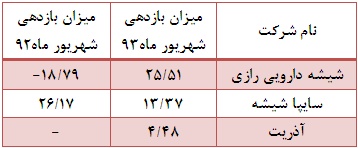 سه نماد از 13 نماد میزبان بازدهی مثبت شدند سه نماد از 13 نماد میزبان بازدهی مثبت شدند