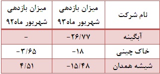 سه نماد از 13 نماد میزبان بازدهی مثبت شدند سه نماد از 13 نماد میزبان بازدهی مثبت شدند