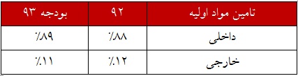 تحلیل بنیادی تحلیل بنیادی