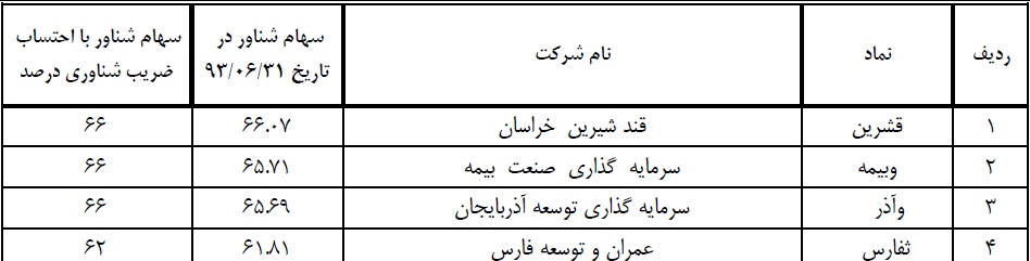 بالاترین درصد سهام شناور آزاد از آن 