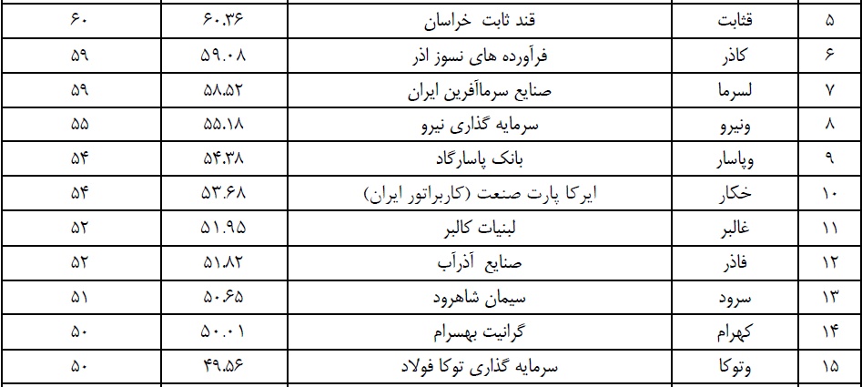 بالاترین درصد سهام شناور آزاد از آن 