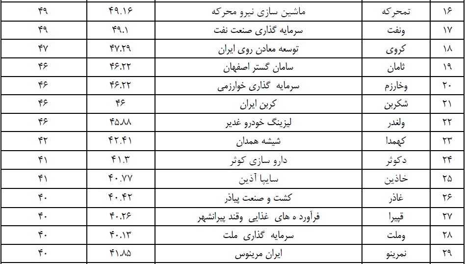 بالاترین درصد سهام شناور آزاد از آن 