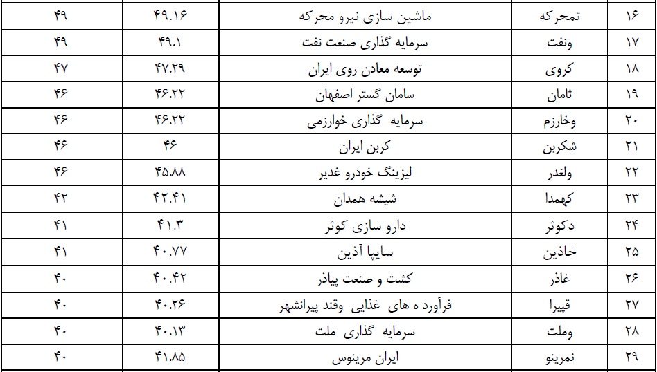 بالاترین درصد سهام شناور آزاد از آن 