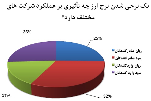 سردرگمی سهامداران پیرامون تبعات تک نرخی شدن ارز