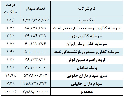 NAV هر سهم NAV هر سهم