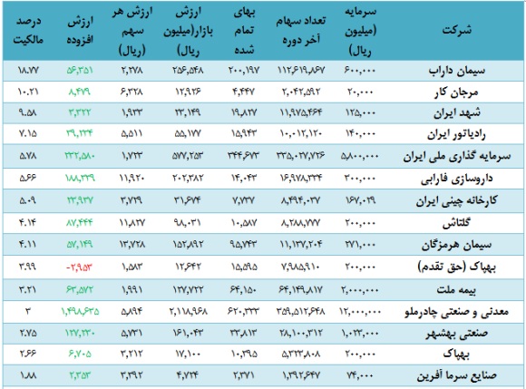 NAV هر سهم 