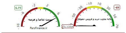 تقاضا 7 برابر عرضه شد!