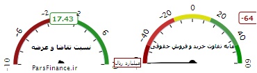 رشد تقاضا 17.5 برابر عرضه رشد تقاضا 17.5 برابر عرضه
