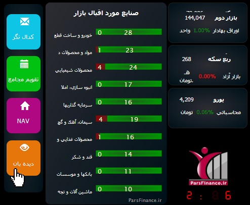 رشد تقاضا 17.5 برابر عرضه رشد تقاضا 17.5 برابر عرضه