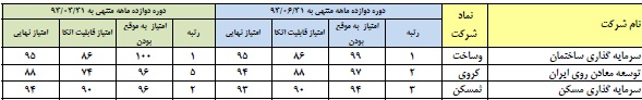 به اطلاعات مالی کدام شرکت می توان اتکا کرد؟