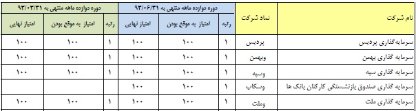 به اطلاعات مالی کدام شرکت می توان اتکا کرد؟ به اطلاعات مالی کدام شرکت می توان اتکا کرد؟