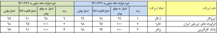 به اطلاعات مالی کدام شرکت می توان اتکا کرد؟ به اطلاعات مالی کدام شرکت می توان اتکا کرد؟