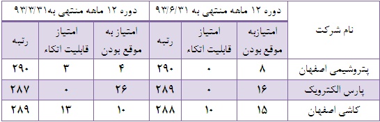 به اطلاعات مالی کدام شرکت می توان اتکا کرد؟ به اطلاعات مالی کدام شرکت می توان اتکا کرد؟