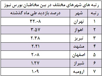 بعد از تهران، اهوازی ها مخاطبان اصلی بورس نیوز هستند بعد از تهران، اهوازی ها مخاطبان اصلی بورس نیوز هستند