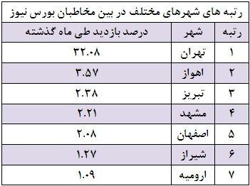 بعد از تهران، اهوازی ها مخاطبان اصلی بورس نیوز هستند