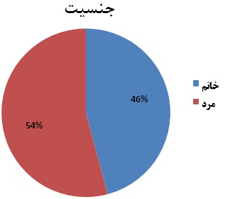 بعد از تهران، اهوازی ها مخاطبان اصلی بورس نیوز هستند