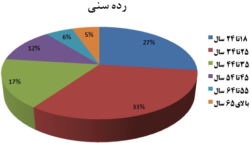 بعد از تهران، اهوازی ها مخاطبان اصلی بورس نیوز هستند