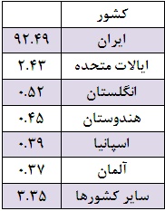 بعد از تهران، اهوازی ها مخاطبان اصلی بورس نیوز هستند بعد از تهران، اهوازی ها مخاطبان اصلی بورس نیوز هستند