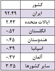 بعد از تهران، اهوازی ها مخاطبان اصلی بورس نیوز هستند