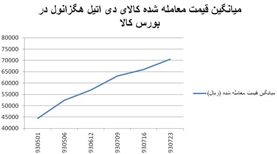 بازار جنجالی محصول دی اتیل هگزانول بازار جنجالی محصول دی اتیل هگزانول