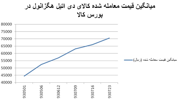 بازار جنجالی محصول دی اتیل هگزانول