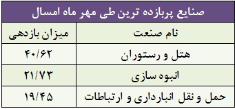 پاییز سبز بورس برای سهامداران