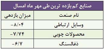 پاییز سبز بورس برای سهامداران