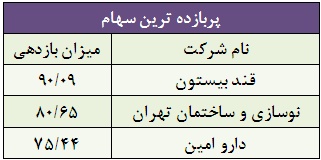 پاییز سبز بورس برای سهامداران