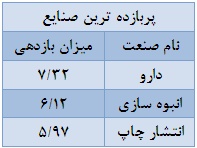 دارویی ها پیشتاز کسب بالاترین بازدهی مثبت دارویی ها پیشتاز کسب بالاترین بازدهی مثبت