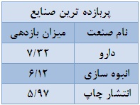 دارویی ها پیشتاز کسب بالاترین بازدهی مثبت