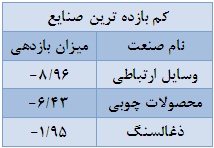 دارویی ها پیشتاز کسب بالاترین بازدهی مثبت دارویی ها پیشتاز کسب بالاترین بازدهی مثبت