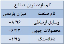 دارویی ها پیشتاز کسب بالاترین بازدهی مثبت