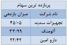 دارویی ها پیشتاز کسب بالاترین بازدهی مثبت