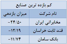 دارویی ها پیشتاز کسب بالاترین بازدهی مثبت دارویی ها پیشتاز کسب بالاترین بازدهی مثبت