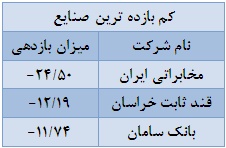 دارویی ها پیشتاز کسب بالاترین بازدهی مثبت