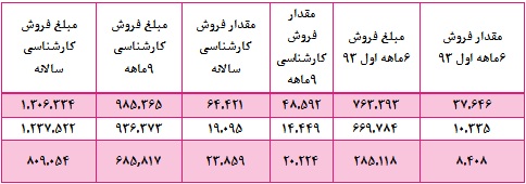 اثر افرایش نرخ ها بر 