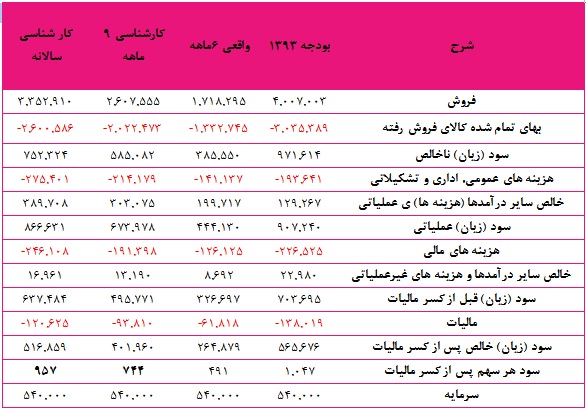 اثر افرایش نرخ ها بر 