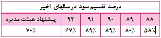 اثر افرایش نرخ ها بر اثر افرایش نرخ ها بر