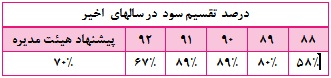 اثر افرایش نرخ ها بر 