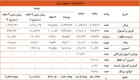 برآورد سود 